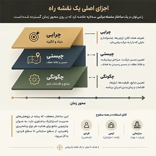 نقشه راه و اجزای اصلی آن + آموزش رایگان طراحی مقشه راه